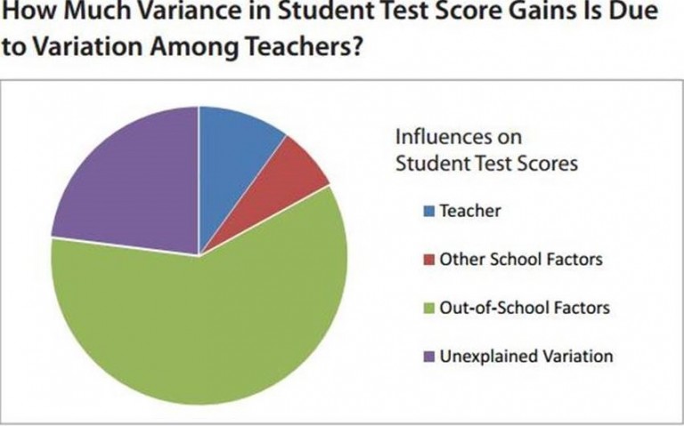 Variance in student test scores 1