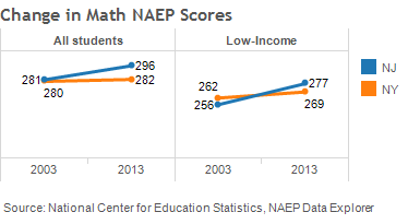 NAEP Change Math