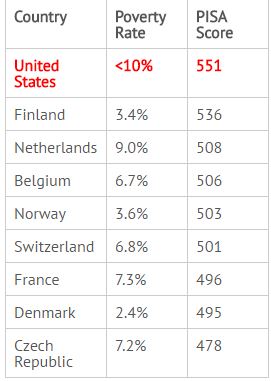 US schools with less than 10% poverty compared to similar countries