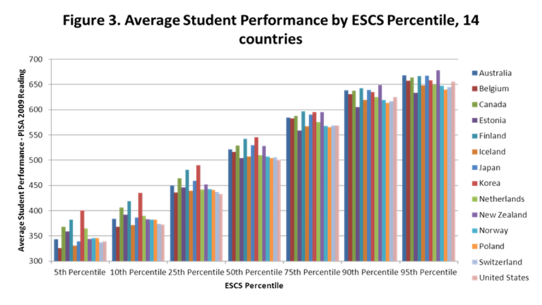 average student performance by ESCS percentile, 14 countires