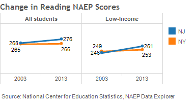 NAEP Change Reading